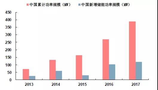 儲能市場(chǎng)機遇初現，電力輔助服務(wù)市場(chǎng)規模不容忽視