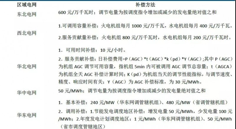 儲能市場(chǎng)機遇初現，電力輔助服務(wù)市場(chǎng)規模不容忽視