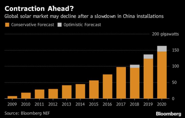 到2020年中國太陽(yáng)能市場(chǎng)需求占全球總量將降至25%