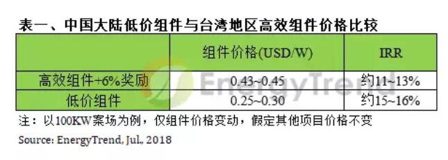 中國大陸過(guò)剩光伏組件恐現拋售潮 全球光伏產(chǎn)業(yè)面臨價(jià)格戰