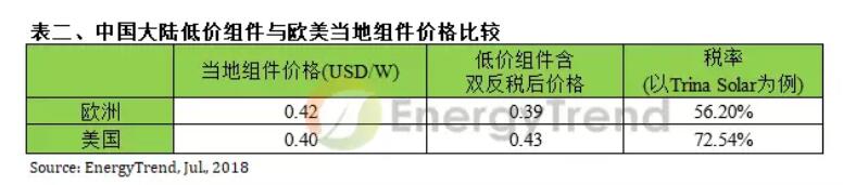中國大陸過(guò)剩光伏組件恐現拋售潮 全球光伏產(chǎn)業(yè)面臨價(jià)格戰