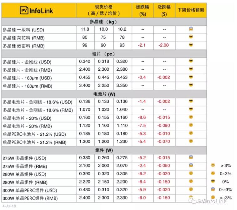 本周光伏供應鏈價(jià)格快覽