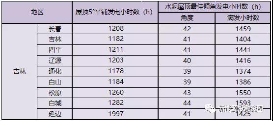 531新政后，吉林省光伏項目平價(jià)上網(wǎng)總投成本分析