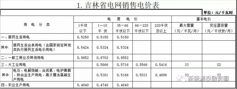 531新政后，吉林省光伏項目平價(jià)上網(wǎng)總投成本分析