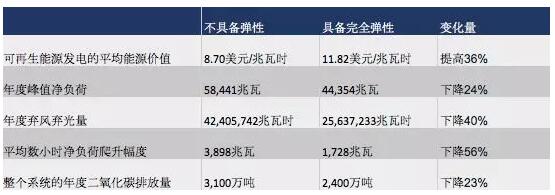 突破極限：需求彈性助力太陽(yáng)能、風(fēng)能等可再生能源市場(chǎng)發(fā)展