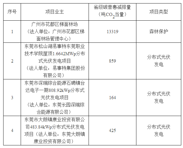 廣東3個(gè)分布式光伏碳普惠項目減排量備案獲批