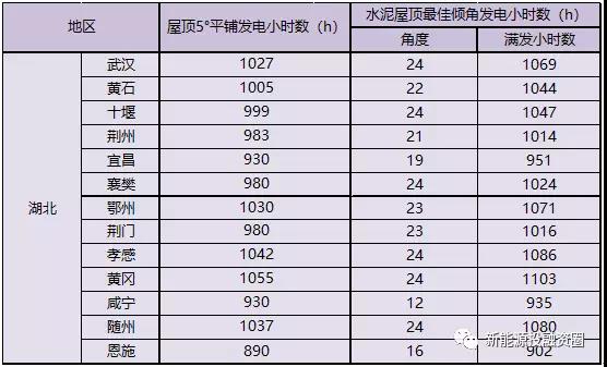 531新政后，湖北省光伏項目平價(jià)上網(wǎng)總投成本分析