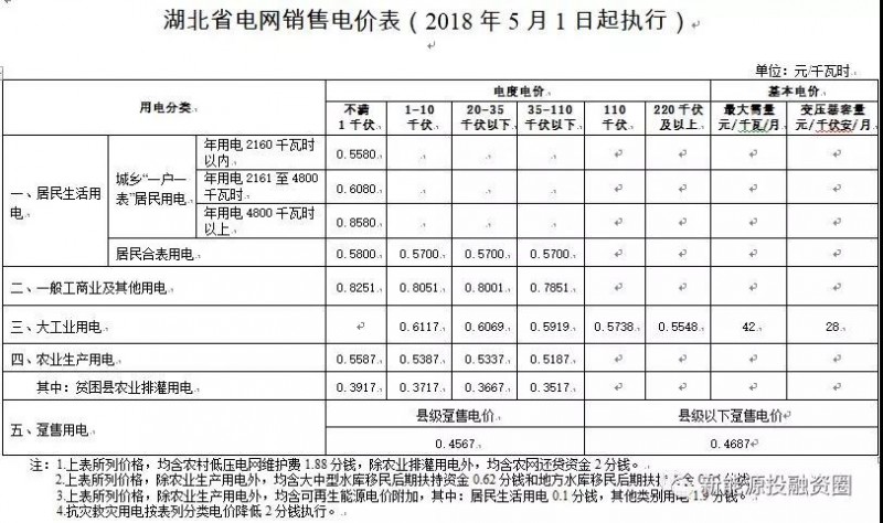 531新政后，湖北省光伏項目平價(jià)上網(wǎng)總投成本分析