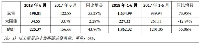 協(xié)合新能源6月發(fā)電量225.37GWh同比增長(cháng)43.86%