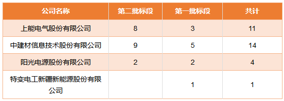 國家電投領(lǐng)跑者項目第一批、第二批共1.3GW逆變器招標結果公布