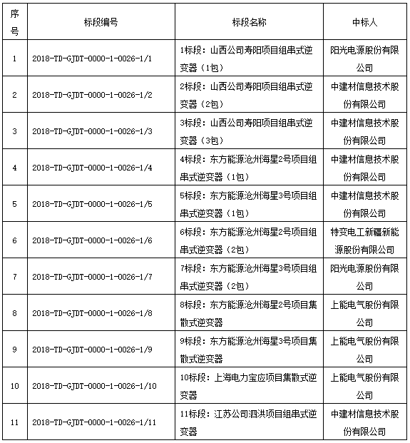 國家電投領(lǐng)跑者項目第一批、第二批共1.3GW逆變器招標結果公布