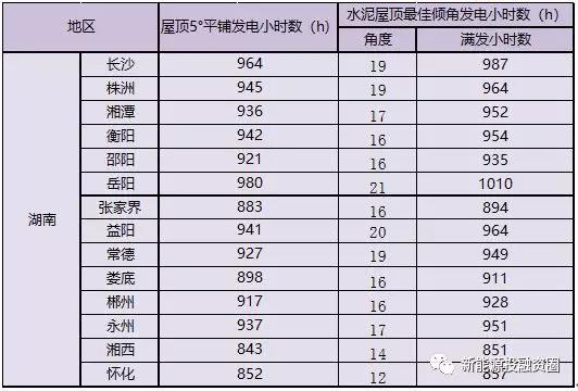 531新政后，湖南省光伏項目平價(jià)上網(wǎng)總投成本分析