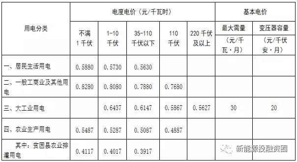 531新政后，湖南省光伏項目平價(jià)上網(wǎng)總投成本分析