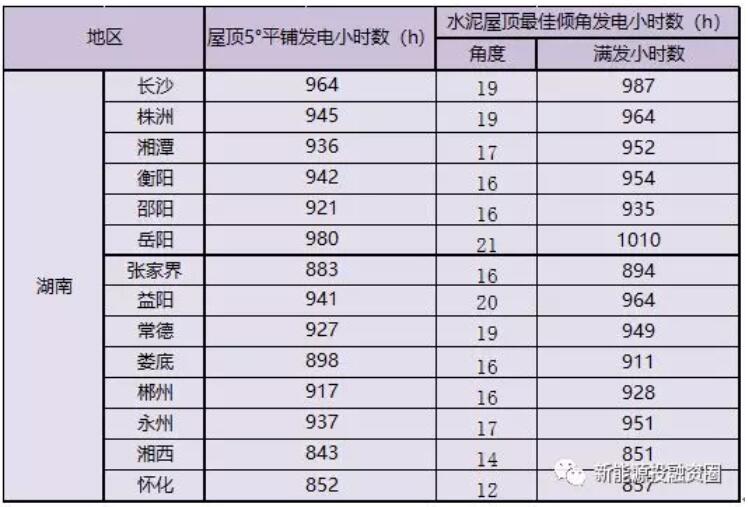 光伏新政后 湖南省光伏項目平價(jià)上網(wǎng)總投成本分析