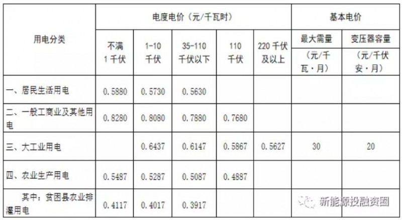 光伏新政后 湖南省光伏項目平價(jià)上網(wǎng)總投成本分析