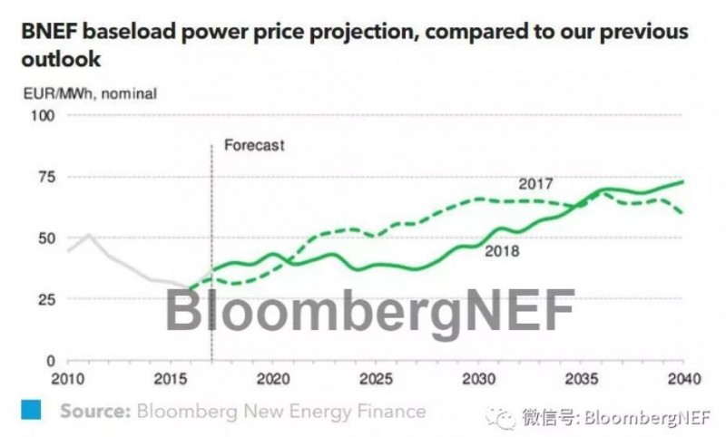 BNEF:2018德國電力市場(chǎng)展望