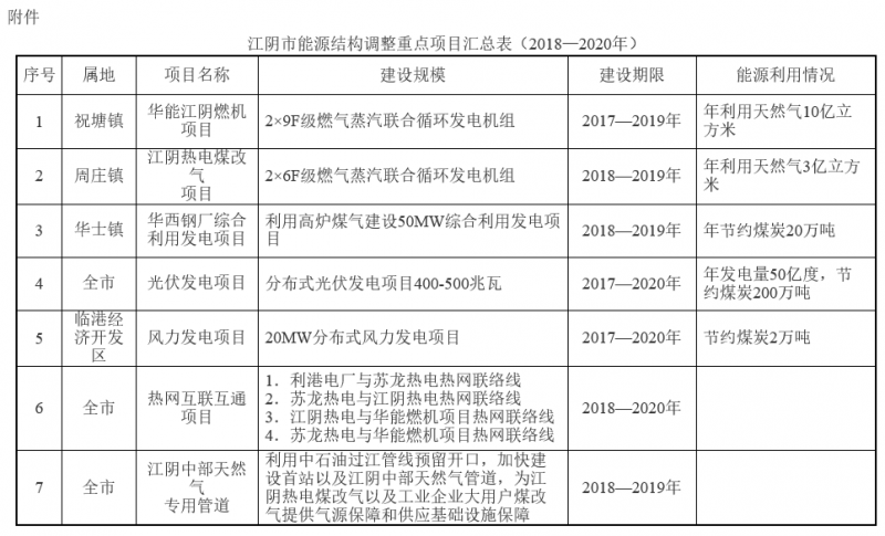 江蘇江陰能源結構調整實(shí)施方案(2018—2020年)