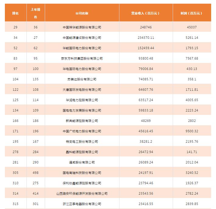 2018年中國500強排行榜發(fā)布 這些光伏企業(yè)入榜！