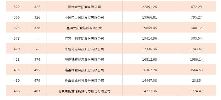 2018年中國500強排行榜發(fā)布 這些光伏企業(yè)入榜！