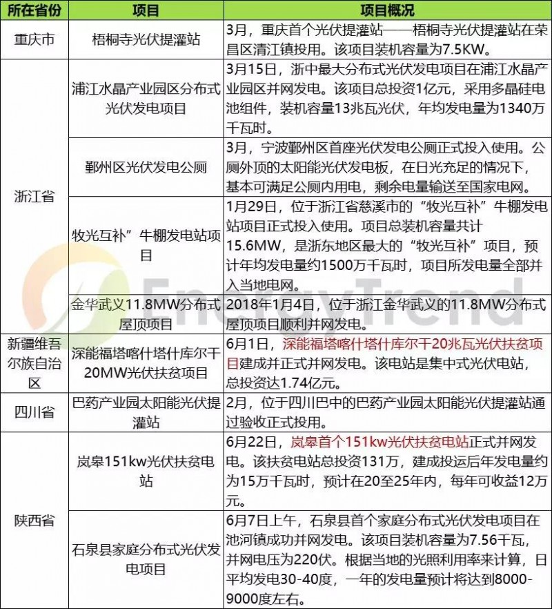 2018上半年國內部分光伏并網(wǎng)項目匯總