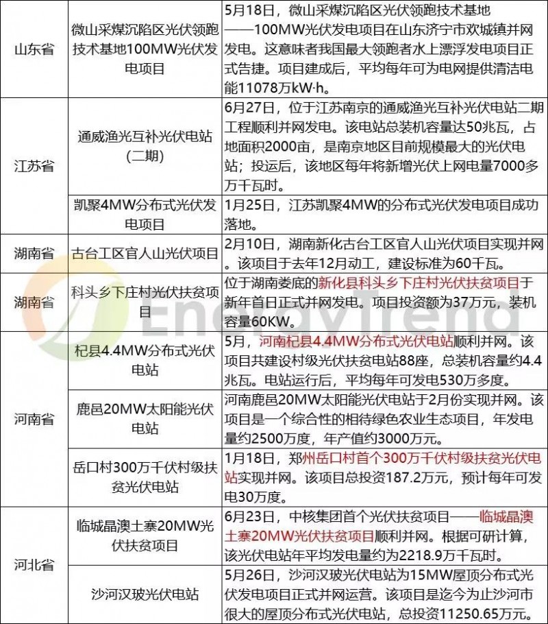 2018上半年國內部分光伏并網(wǎng)項目匯總