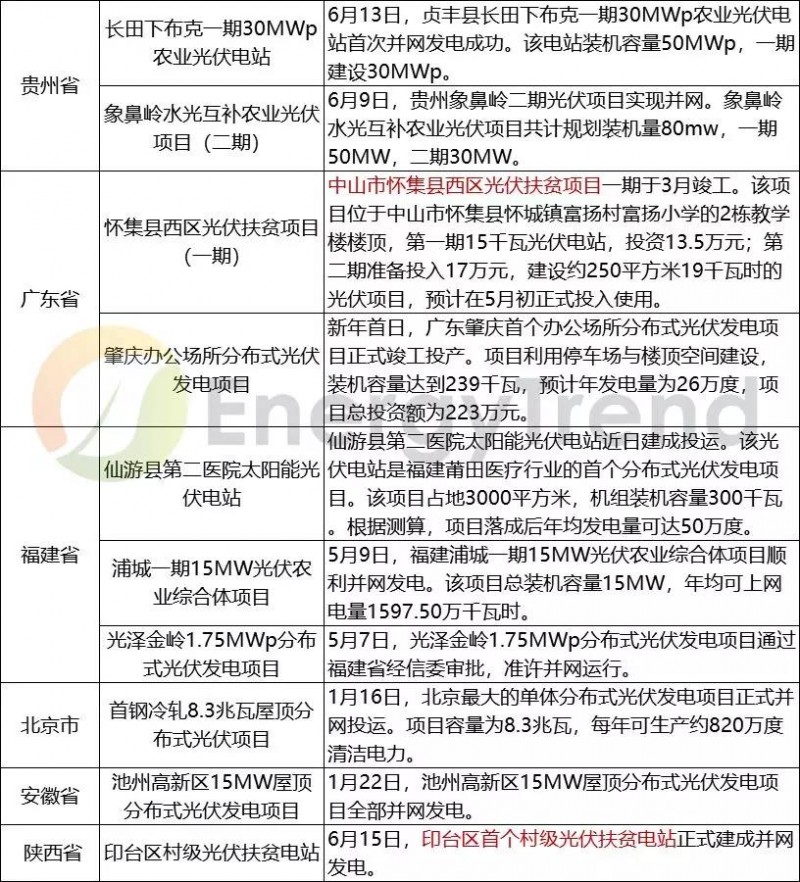 2018上半年國內部分光伏并網(wǎng)項目匯總