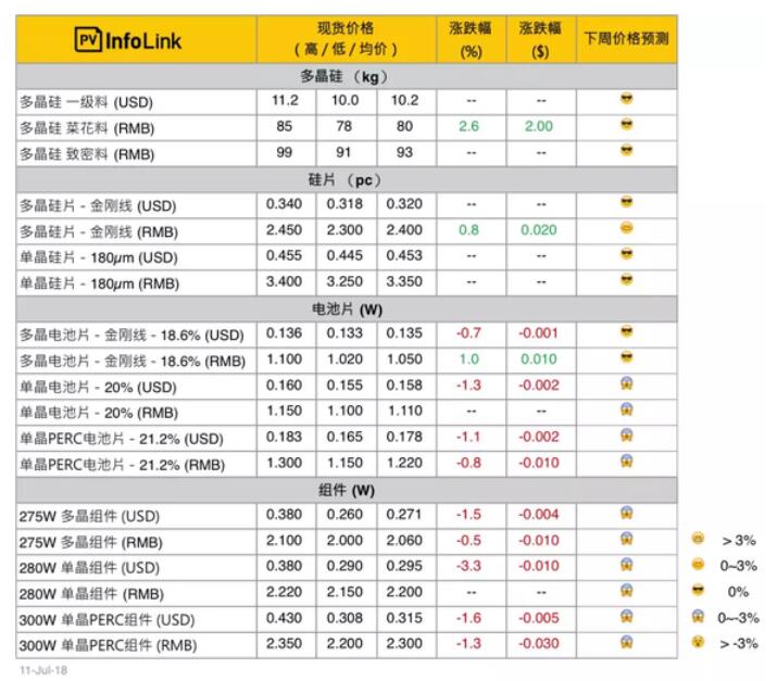 光伏價(jià)格:上游企穩止跌 高效組件跌至2.2元/W