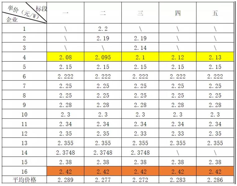 光伏價(jià)格:上游企穩止跌 高效組件跌至2.2元/W