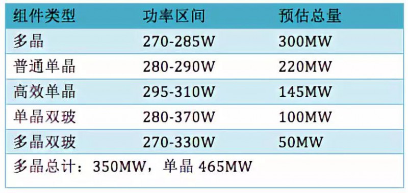 單晶超越多晶或已成大勢 技術(shù)加速迭代下PERC還能走多遠？