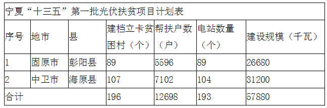 193個(gè)村級電站 寧夏下達“十三五”第一批光伏扶貧項目計劃