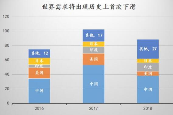 2018中國裝機量會(huì )接近40GW 全球光伏裝機歷史上首次下滑
