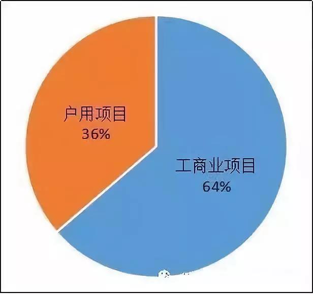 異軍突起？！工商業(yè)屋頂光伏為何成為眾多安裝商項目轉型的拐點(diǎn)？
