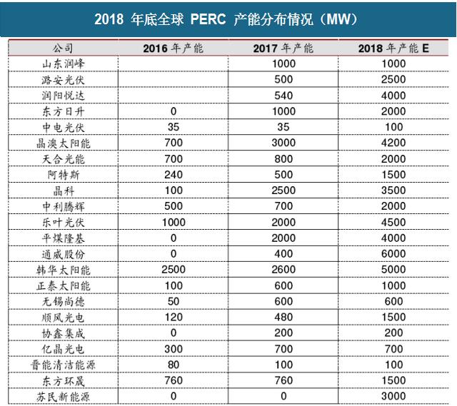 2018年中國光伏行業(yè)PERC產(chǎn)能及企業(yè)擴產(chǎn)計劃分析