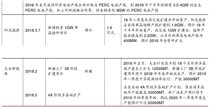 2018年中國光伏行業(yè)PERC產(chǎn)能及企業(yè)擴產(chǎn)計劃分析