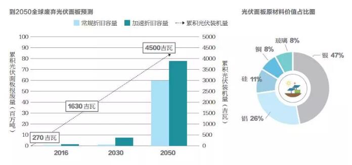 不到10年光伏組件將開(kāi)始批量退役 如何應對？