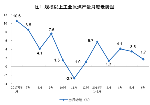 國家統計局:6月份太陽(yáng)能發(fā)電增長(cháng)21.1% 加快6.3個(gè)百分點(diǎn)