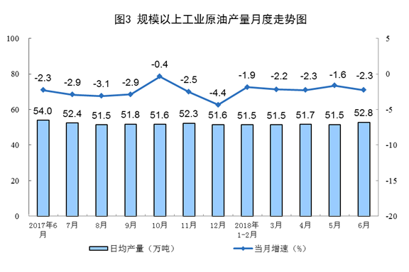 國家統計局:6月份太陽(yáng)能發(fā)電增長(cháng)21.1% 加快6.3個(gè)百分點(diǎn)