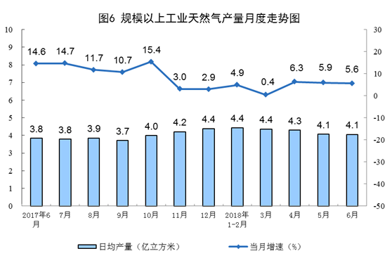國家統計局:6月份太陽(yáng)能發(fā)電增長(cháng)21.1% 加快6.3個(gè)百分點(diǎn)