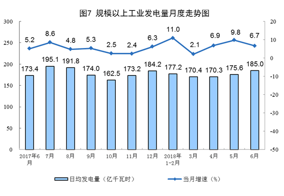國家統計局:6月份太陽(yáng)能發(fā)電增長(cháng)21.1% 加快6.3個(gè)百分點(diǎn)