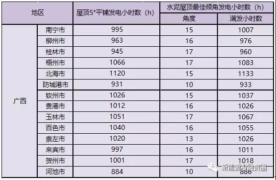 531新政后，廣西省光伏項目平價(jià)上網(wǎng)總投成本分析