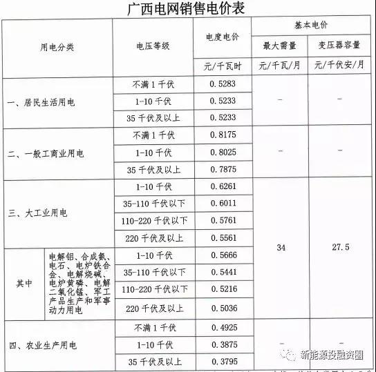 531新政后，廣西省光伏項目平價(jià)上網(wǎng)總投成本分析