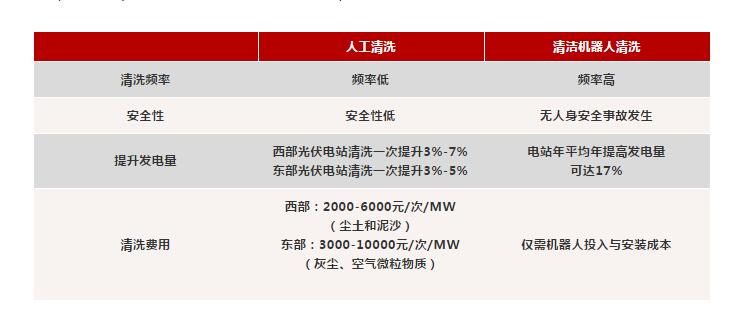 光伏電站組件清洗：人工一小時(shí)，他只要一分鐘？