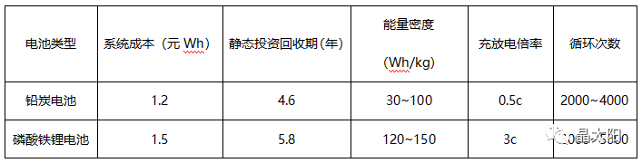儲能受熱捧 與光伏結合后如何實(shí)現賺錢(qián)效應？