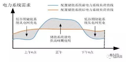 儲能受熱捧 與光伏結合后如何實(shí)現賺錢(qián)效應？