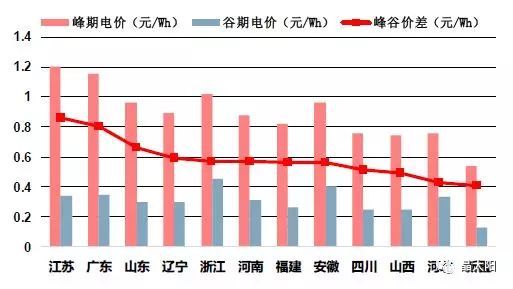 儲能受熱捧 與光伏結合后如何實(shí)現賺錢(qián)效應？