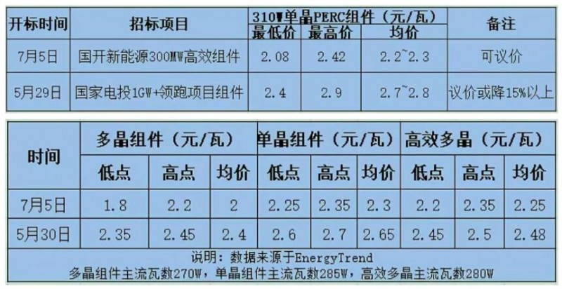 　受中國內需驟減影響，PVmagzine分析師預測2018年底全球光伏組件價(jià)格將降至約1.78元/瓦，且考慮到持續的供過(guò)于求，價(jià)格恐難出現反彈。