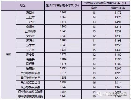 531新政后，海南省光伏項目平價(jià)上網(wǎng)總投成本分析