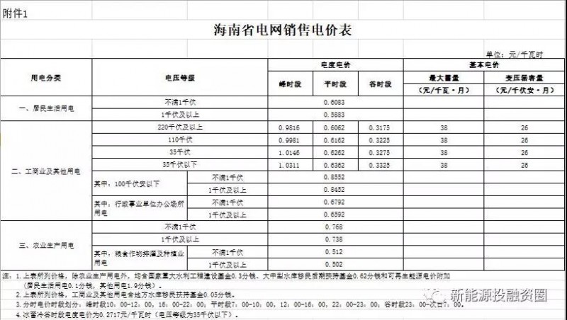 531新政后，海南省光伏項目平價(jià)上網(wǎng)總投成本分析
