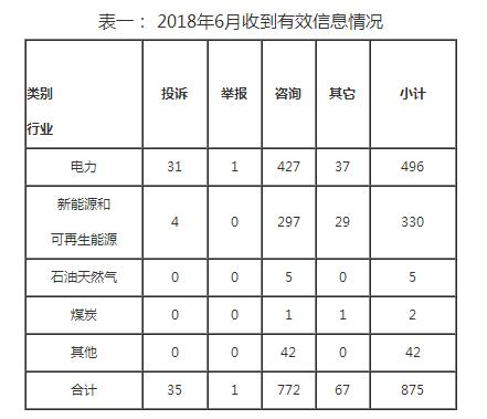 東北能源監管局2018年6月份12398熱線(xiàn)受理處理情況通報