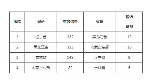 東北能源監管局2018年6月份12398熱線(xiàn)受理處理情況通報